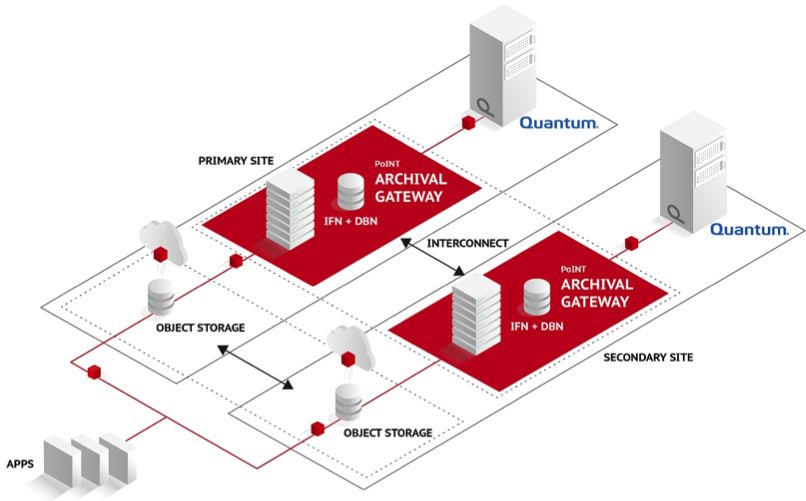 Postfinance Chooses Point Software