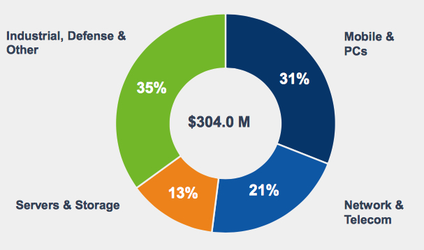 Smart Global Holdings Fiscal 2q21 Financial Results