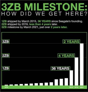 Seagate 3zb Milestone Scheme