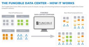 The Fungible Data Center How It Works Scheme