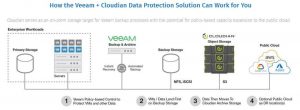 Veeam Cloudian Solution Scheme1
