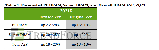 Trendforce Dram 1q21