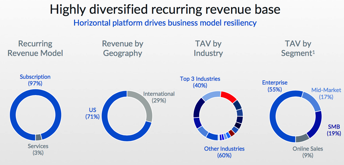 Box Fiscal 1q22 Financial Results F1