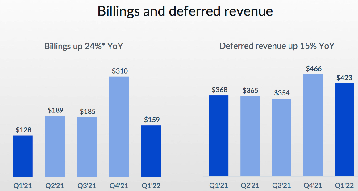 Box Fiscal 1q22 Financial Results F2