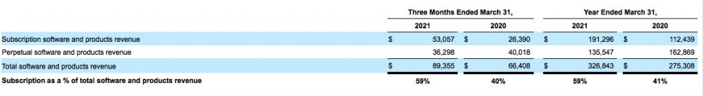 Commvault Fiscal 4q21 Financial Results F1