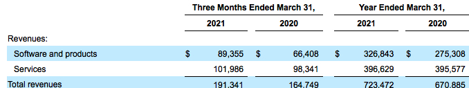 Commvault Fiscal 4q21 Financial Results F2