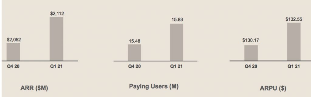 Dropbox Fiscal 1q21 Financial Results F1