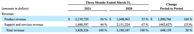 Falconstor Fiscal 1q21 Financial Results F