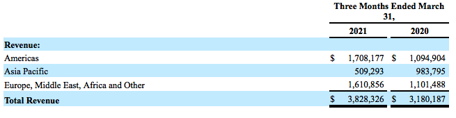 Falconstor Fiscal 1q21 Financial Results F2