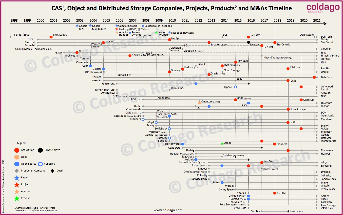 Timeline for Object Storage StorageNewsletter