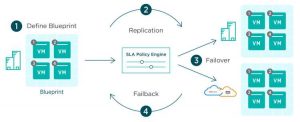 Rubrik Appflows Automated Dr Orchestration