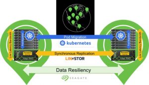 Seagate Linstor Data Resiliency Illustration Seagate Linstor Data Resiliency Illustration