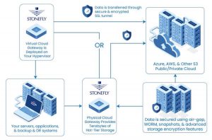 Stonefly Smart Cloud Gateway