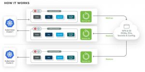 Triovault Kubernetes How It Works Scheme