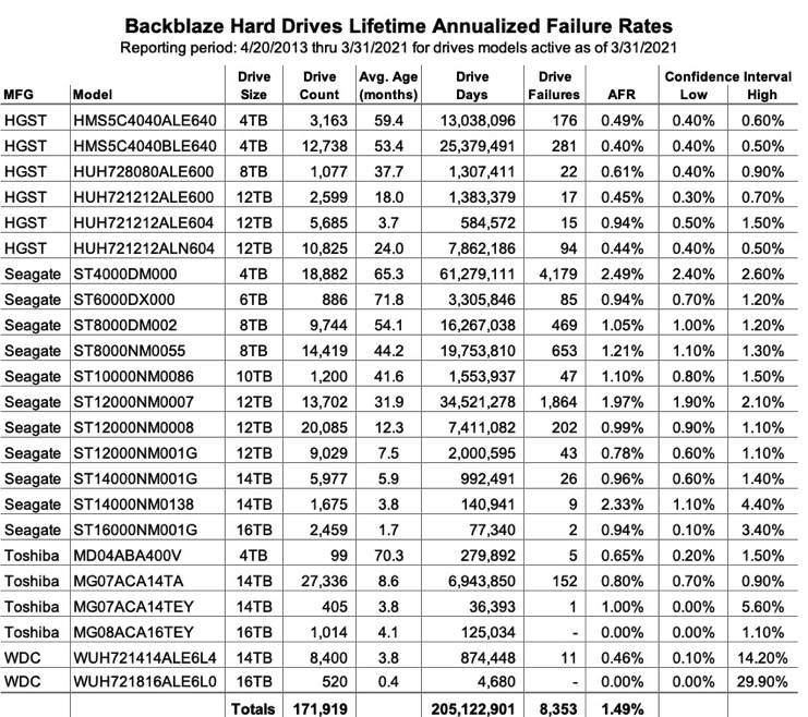 Backblaze F4