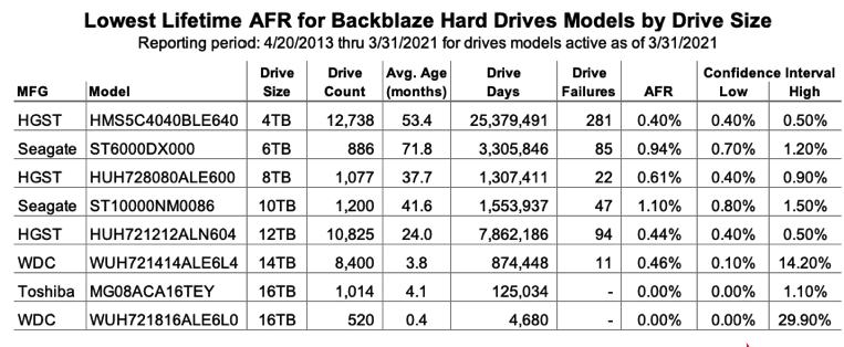 Backblaze F5