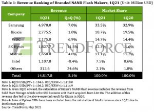 NAND Flash Revenue for 1Q21 Rises by 5% Q/Q - StorageNewsletter
