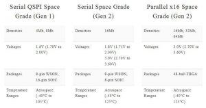 Avalanche Technology Announces Industry's First 1gb Stt Mram For Aerospace Applications