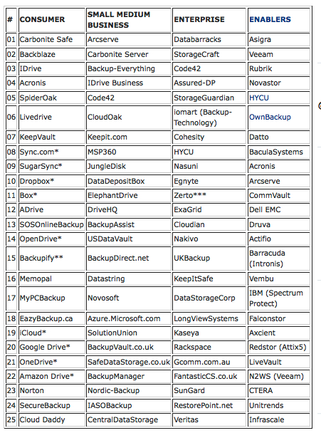 Backup Review Top 100 Cloud Backup Companies For June 2021