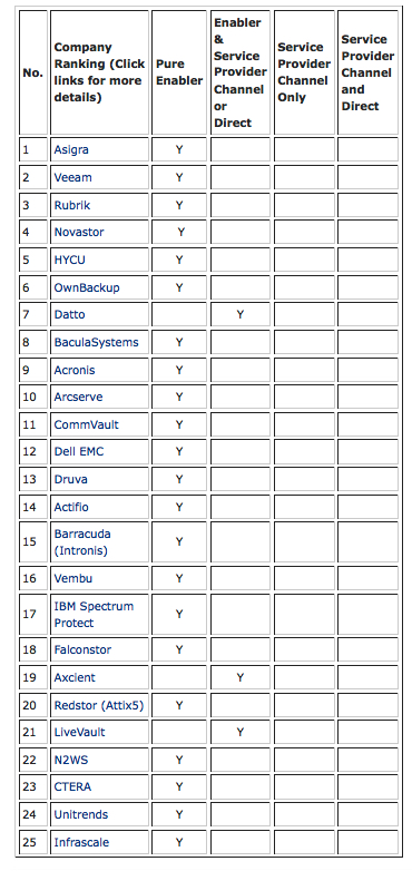 Backup Review Top 25 Cloud Data Backup Enablers List June 2021
