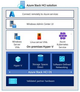 Hpe Azure Stack Hci Solution