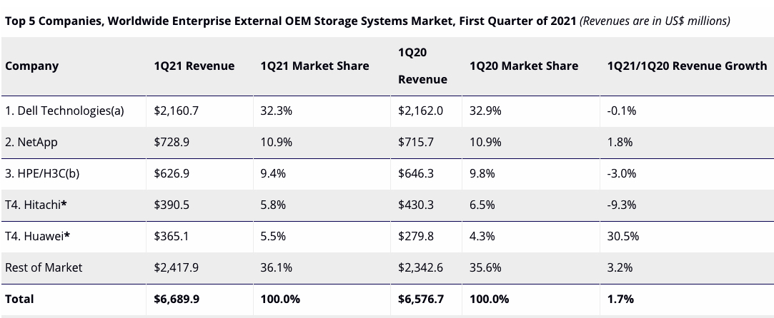 Idc Ww Enterprise External Oem Storage Systems 1q21 F1