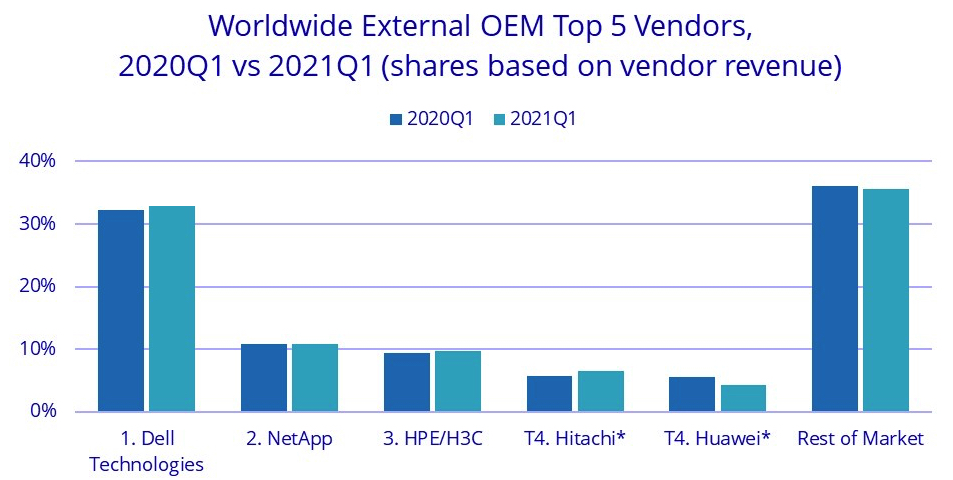 Idc Ww Enterprise External Oem Storage Systems 1q21 F2