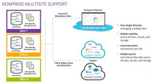 Komprise Multisite Support Overview