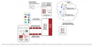 Veritas Netbackup Immutable Storage Scheme