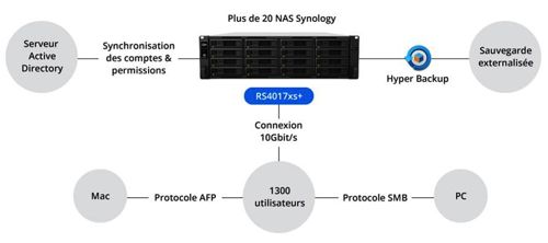 Webedia Choisit Synology(2) Webedia Choisit Synology(2)