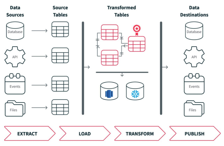 Cloudera Datacoral Cazena F1