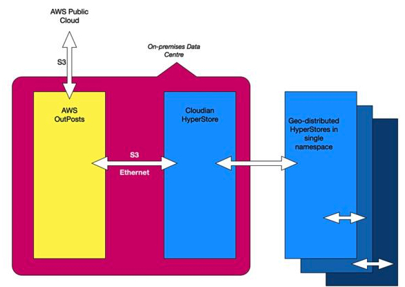 Cloudian Aws