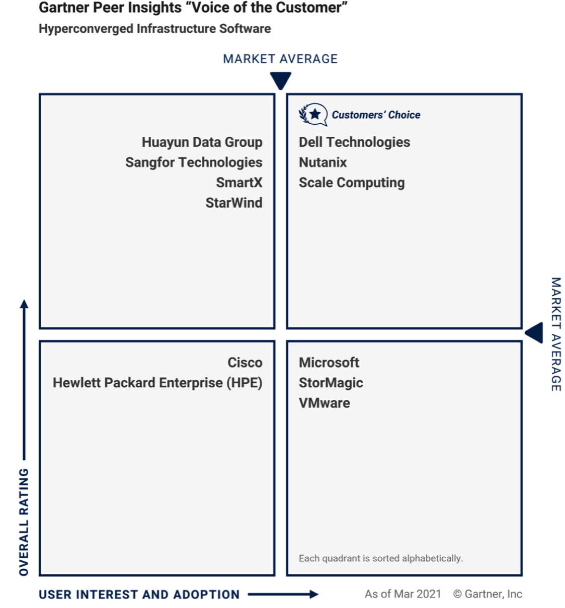 Gartner Hci F1