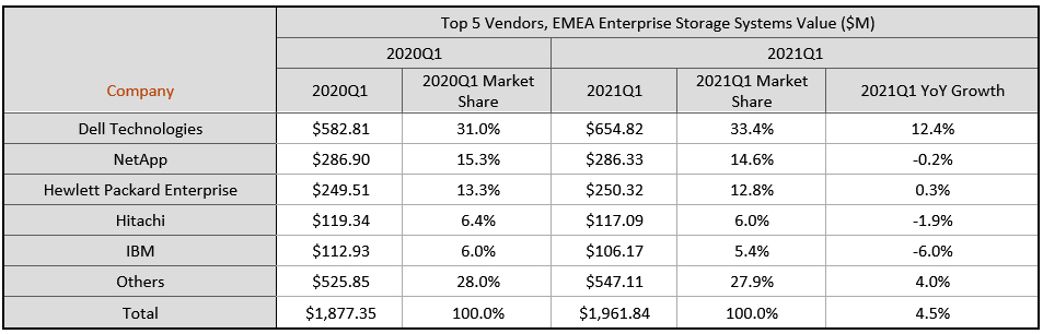 Idc Emea External Enterprise Storage 1q21 F1