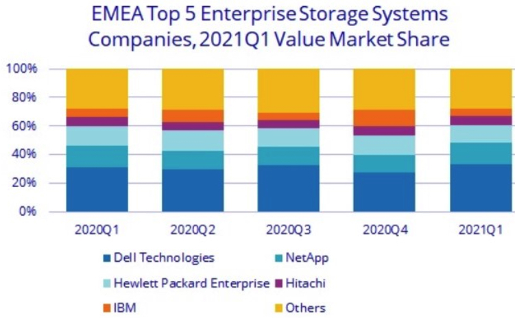 Idc Emea External Enterprise Storage 1q21 F2