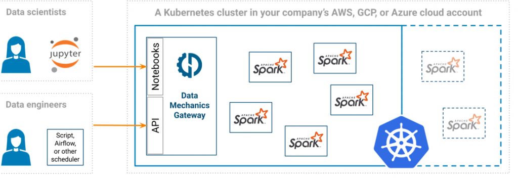 Netapp Data Mechanics F3