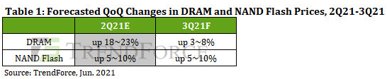 Trendforce Memory 3q21