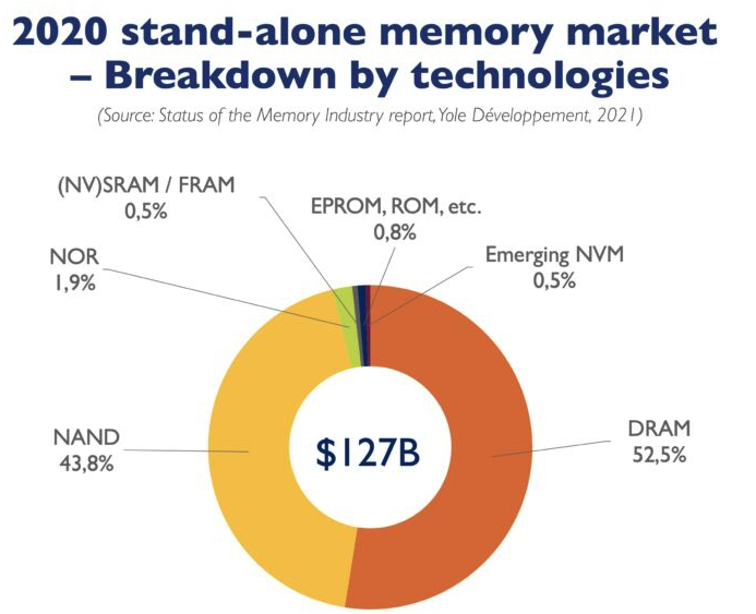 Yole Memory 2021 F1
