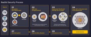 Baasid Has Developed Authentication And Storage That Most Clearly Utilizes Blockchain Technology 2 Baasid Has Developed Authentication And Storage That Most Clearly Utilizes Blockchain Technology 2