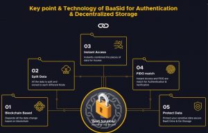 Baasid Has Developed Authentication And Storage That Most Clearly Utilizes Blockchain Technology Baasid Has Developed Authentication And Storage That Most Clearly Utilizes Blockchain Technology
