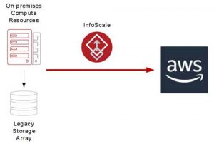 Building High Performance Storage Clusters With Veritas And Amazon Ebs 1