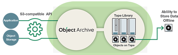 Fujifilm's Object Archive