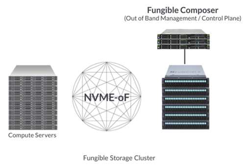 Fungible Storage Cluster Fsc Disaggregated Storage Platform Scheme Fungible Storage Cluster Fsc Disaggregated Storage Platform Scheme