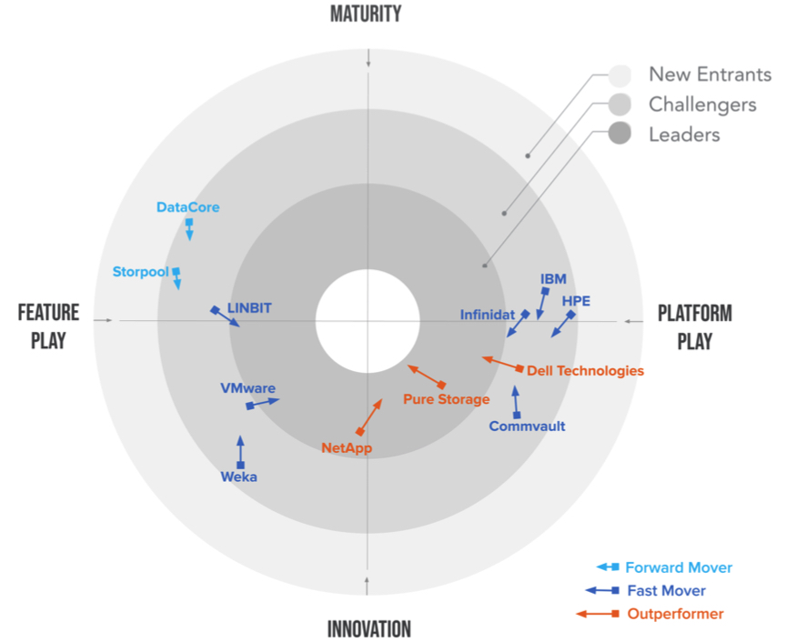 Gigaom Radar Enterprise Kubernetes Data Storage F1