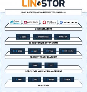 Linstor Storage Diagram V 3