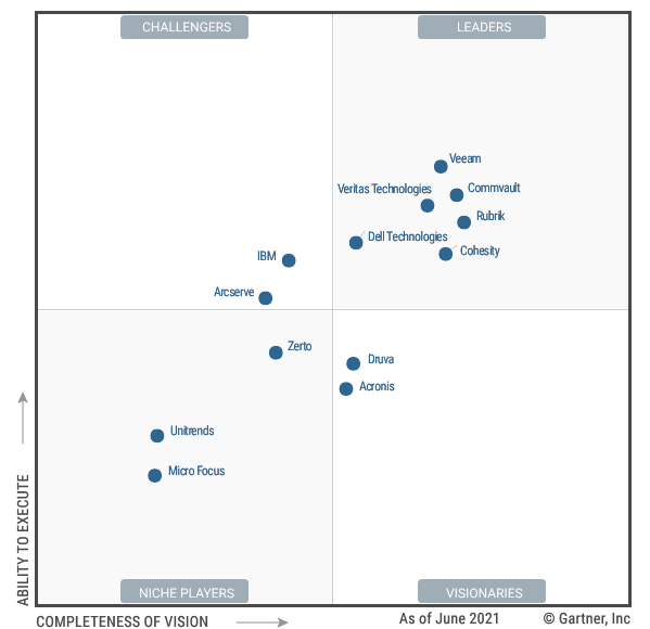 Magic Quadrant For Enterprise Backup And Recovery Software Solutions