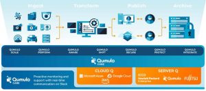Qumulo Data Lifecycle Flow Qumulocore