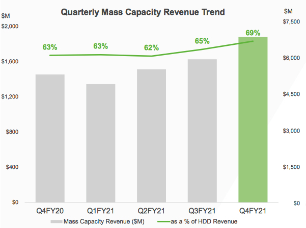 Seagate Fiscal 4q21 Financial Results F2