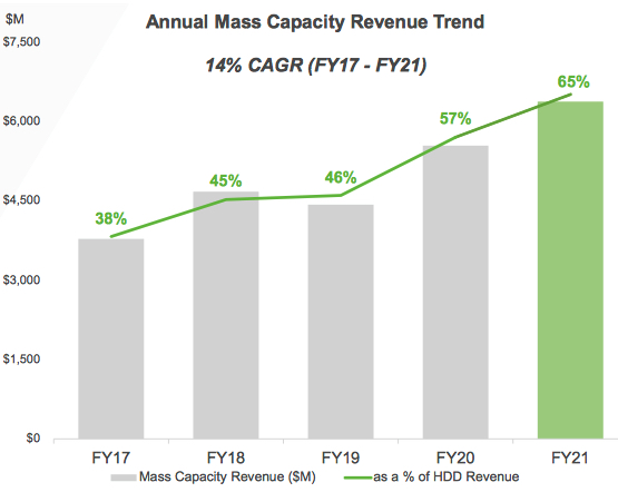 Seagate Fiscal 4q21 Financial Results F3