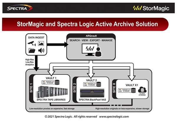 Spectra Logic And Stormagic In Partnership